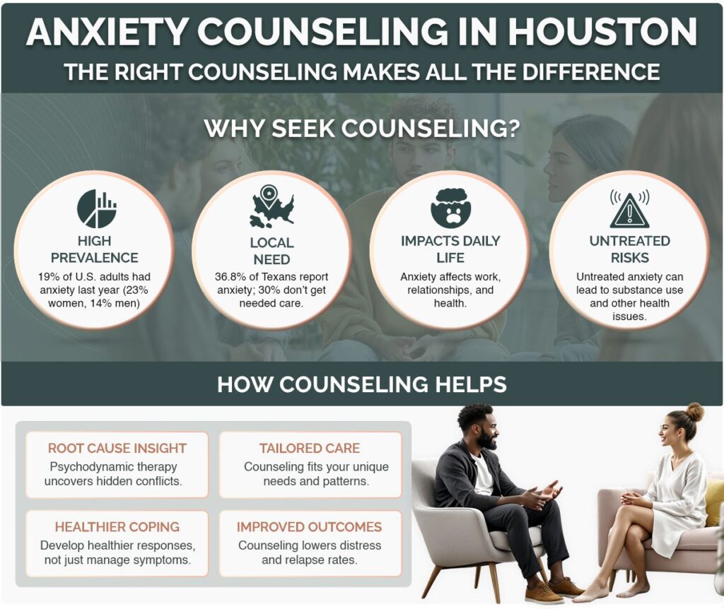 infographic about anxiety counseling services in Houston